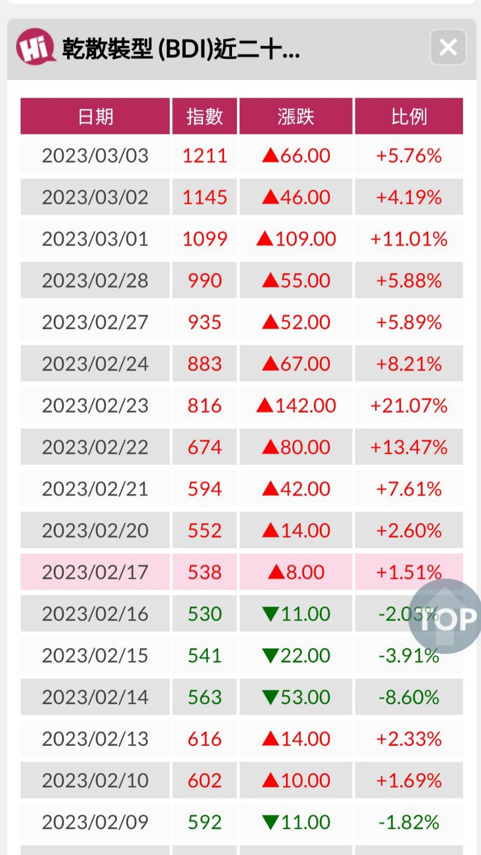 台北強哥｜慧洋-KY(2637)雙利多題材助攻！散裝航運多點開花，長榮、陽明準備跟上了嗎？-台北強哥(so2ym6jh) | CMoney投資網誌
