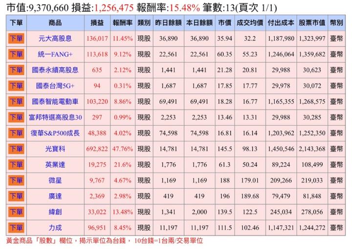 最新數據顯示：通膨有望早日回歸聯準會預期，資金將轉向高波動科技股？庫存對帳單（Day19）最新更新