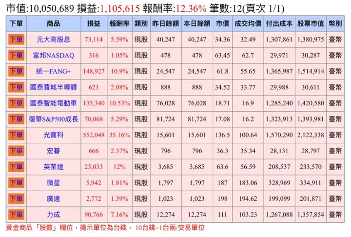 漲多之後，技術面修正乖離，「AI 產業類股 IS OVER？」庫存對帳單（Day20）最新更新