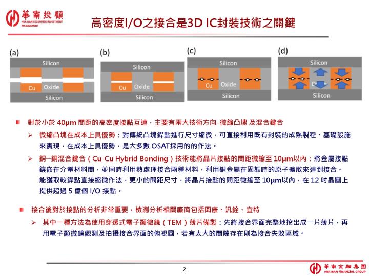 先進封裝 AI & GPU 產業分析（參考資料來源：華南投顧）