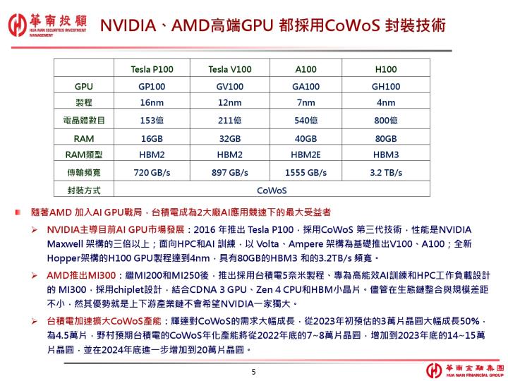 先進封裝 AI & GPU 產業分析（參考資料來源：華南投顧）