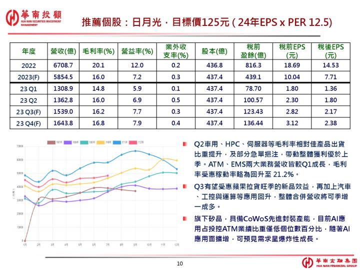 先進封裝 AI & GPU 產業分析（參考資料來源：華南投顧）