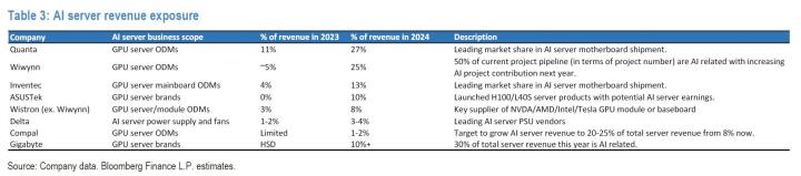 旺大財經｜AI伺服器營收佔比