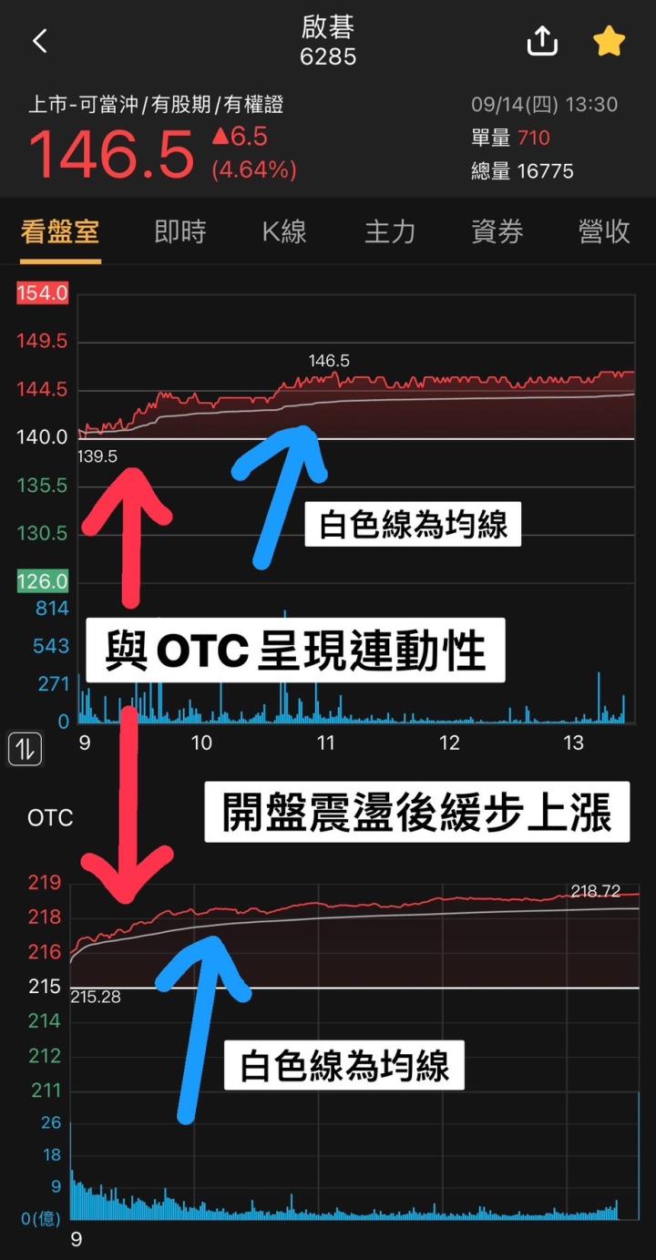 2023.09.14【七公看盤室】堤維西(1522)、啟碁(6285)、矽統(2363)