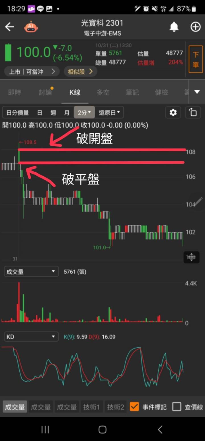 每日報告王【當沖】空方SOP教學：光寶科(2301)、同欣電(6271)