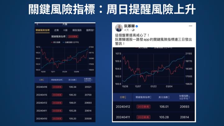 【新手攻略】阮慕驊「關鍵風險」指標：統計美元指數與加權指數走勢，成功預測大盤漲跌！