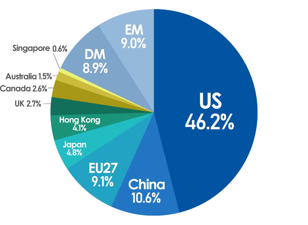 美股市值全球最大 佔全球股票逾46%