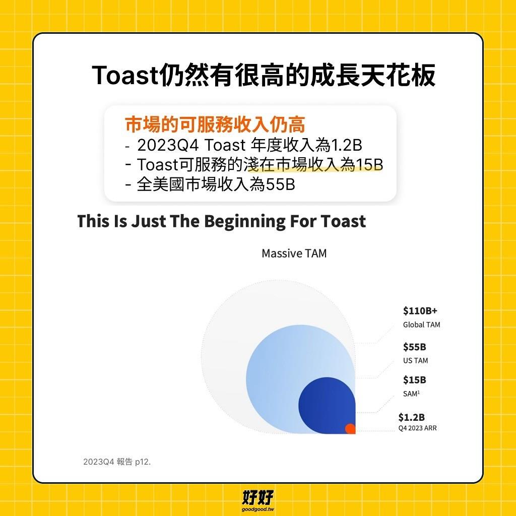 【圖文懶人包】美國餐廳漸漸採用的軟體平台：Toast（TOST）-好好理財 | CMoney投資網誌