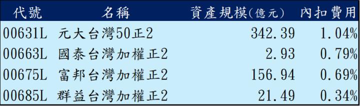 大盤波動逐步收斂！用富邦台灣加權正2(00675L)放大報酬率？