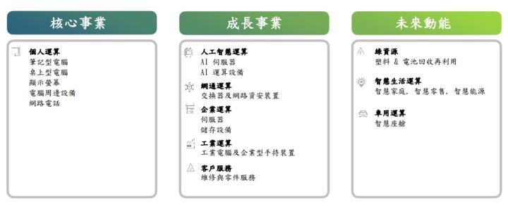 緯創(3231)去年獲利報捷！2025年還有三大客戶加持、成長性再提升