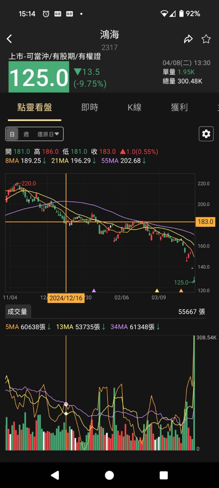 鴻海(2317)連續跌停！其實「量價均線」早就呈現空頭排列？