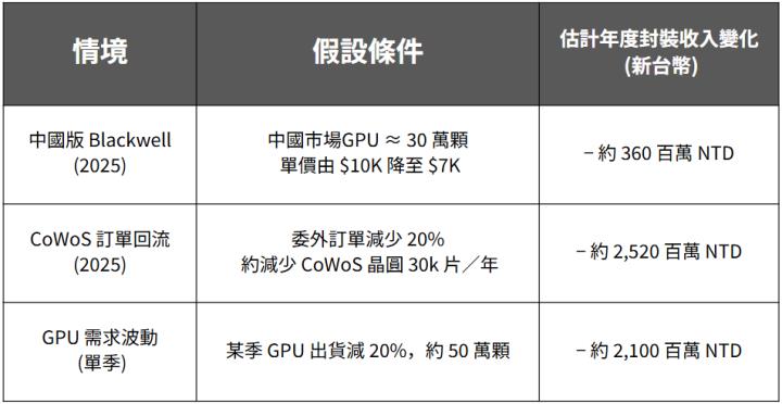 日月光投控(3711)：六大指標秒算 EPS 翻倍還是腰斬！
