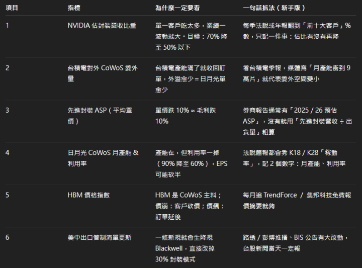 日月光投控(3711)：六大指標秒算 EPS 翻倍還是腰斬！