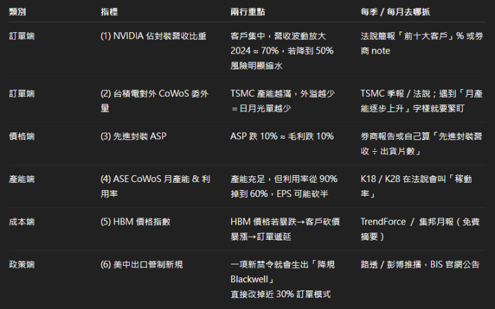 日月光投控(3711)：六大指標秒算 EPS 翻倍還是腰斬！