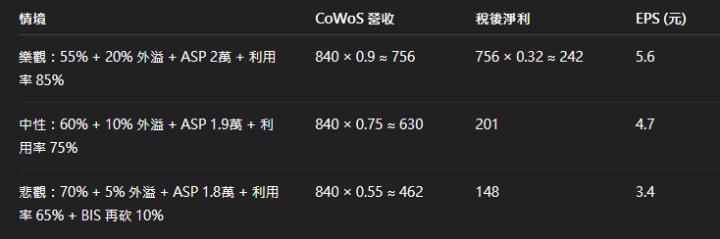 日月光投控(3711)：六大指標秒算 EPS 翻倍還是腰斬！