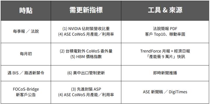 日月光投控(3711)：六大指標秒算 EPS 翻倍還是腰斬！