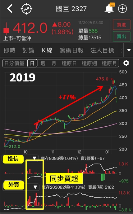 被動之王股價超主動! 目標價上看570! 你敢追嗎?