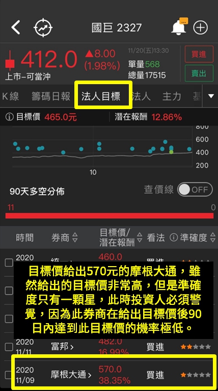 被動之王股價超主動! 目標價上看570! 你敢追嗎?