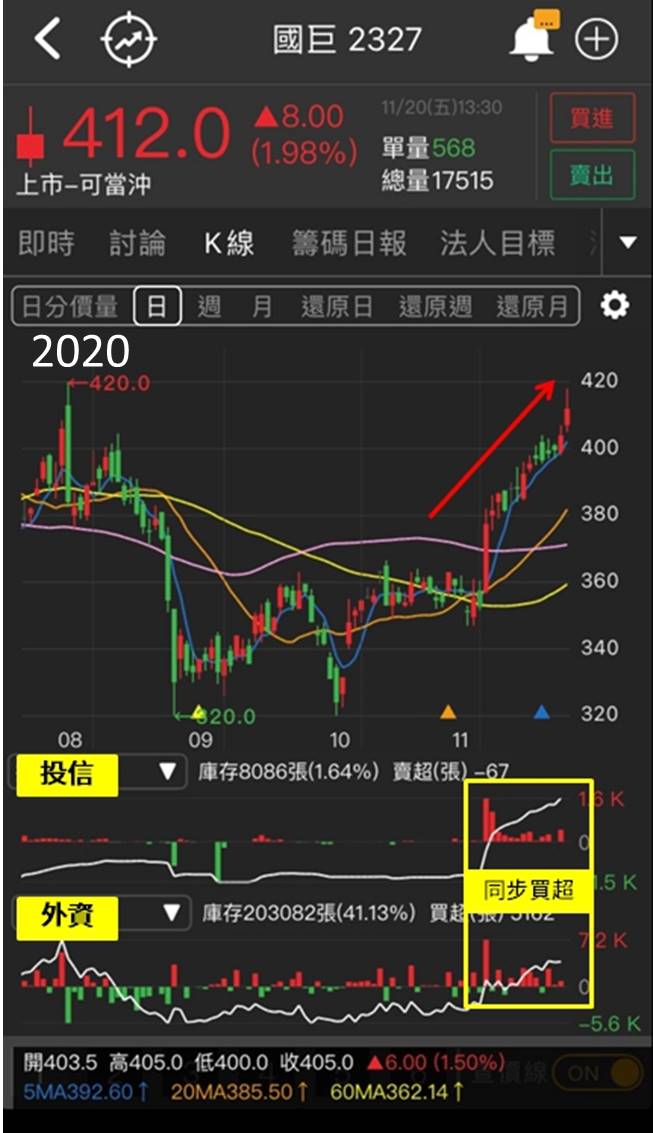 被動之王股價超主動! 目標價上看570! 你敢追嗎?