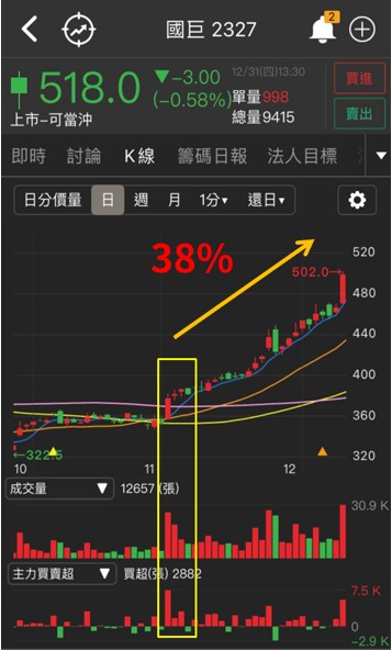 秒懂的買賣訊號，根本送分題 國巨、聯詠最近都出現過...
