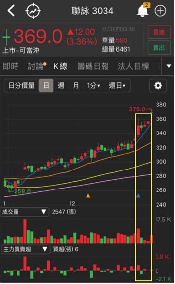秒懂的買賣訊號，根本送分題 國巨、聯詠最近都出現過...
