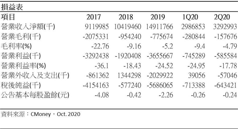 聯合再生（3576 TT） 今年毛利將大幅改善，惟20Q4建置進度將不如預期