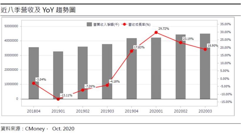 聯電 (2303 TT) 營運潛在利空消失、8吋晶圓仍舊吃緊