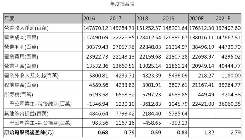 聯電 (2303 TT) 營運潛在利空消失、8吋晶圓仍舊吃緊
