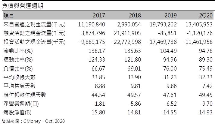 長榮 (2603 TT) 歐美疫情二次爆發，20Q4將淡季不淡