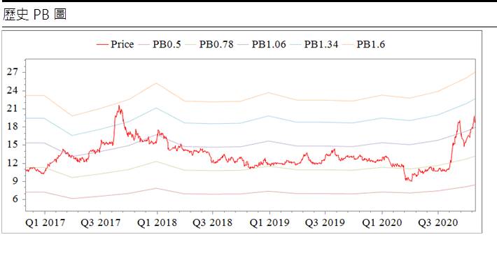 長榮 (2603 TT) 歐美疫情二次爆發，20Q4將淡季不淡