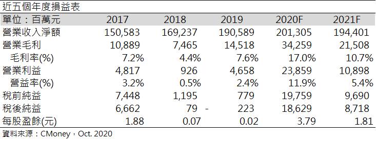 長榮 (2603 TT) 歐美疫情二次爆發，20Q4將淡季不淡