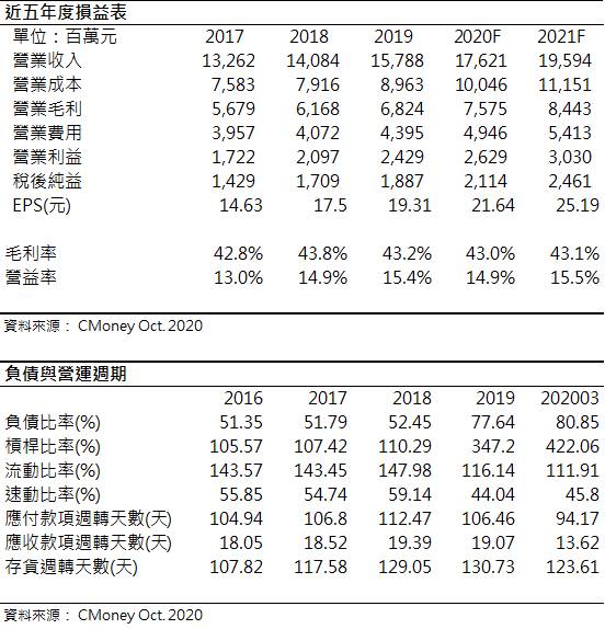 寶雅（5904 TT）寶雅成長趨於穩定，然寶家競爭地位未知