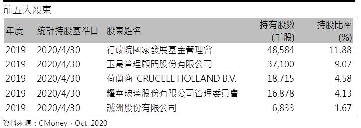 國光生 (4142) 2020年有望損益兩平，然新冠疫苗之研發緩慢