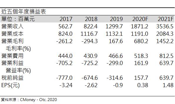 國光生 (4142) 2020年有望損益兩平，然新冠疫苗之研發緩慢