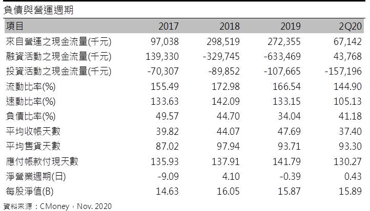 創惟(6104) USB-C訂單可望延續至2021年，2022年又有USB 4.0新商機