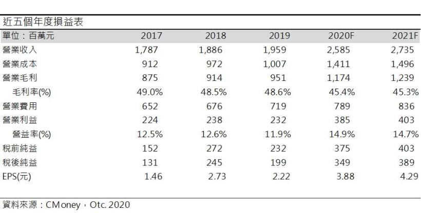 創惟(6104) USB-C訂單可望延續至2021年，2022年又有USB 4.0新商機