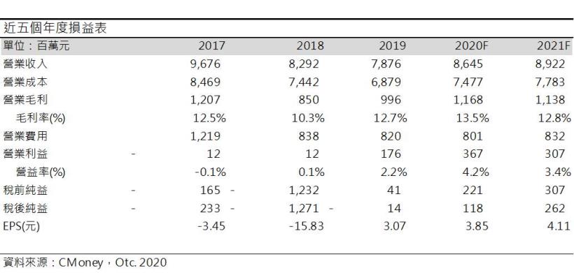 碩禾(3691) 本業持續面臨競爭，且轉投資事業仍待觀察