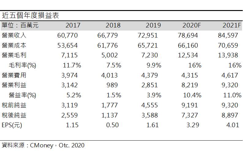 萬海(2615)  短期運價有望延續至21Q1，長期仍回歸海運正常供需