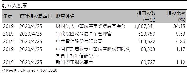 華航(2610) 短期將直接受惠於疫苗運輸，長期客機業務則有望逐步脫離谷底