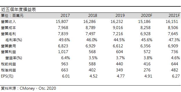 王品(2727) 餐飲消費動能不減，2021年將隨景氣復甦而維持成長