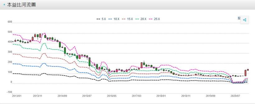 王品(2727) 餐飲消費動能不減，2021年將隨景氣復甦而維持成長