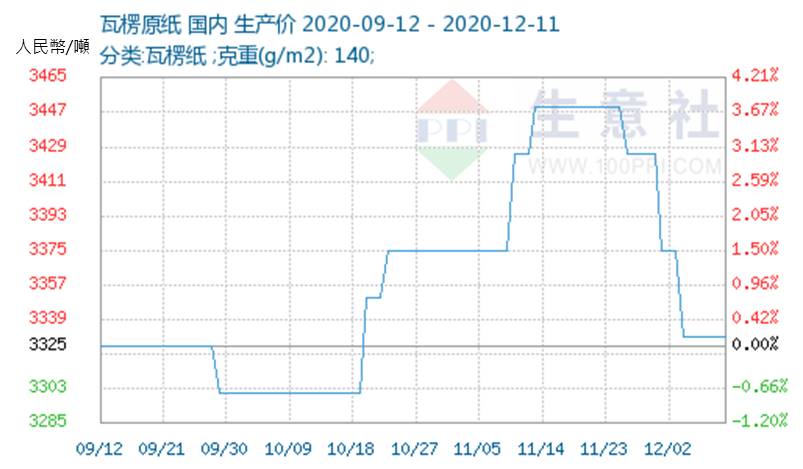 榮成(1909) 2021年工紙獲利看俏,營運將脫離谷底