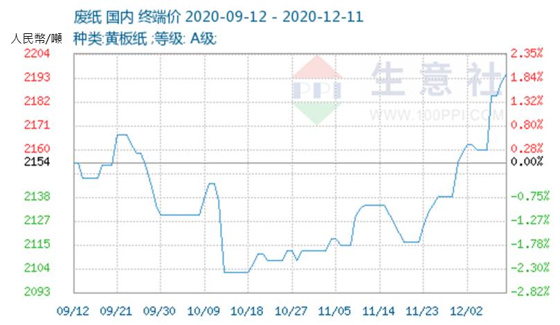 榮成(1909) 2021年工紙獲利看俏,營運將脫離谷底