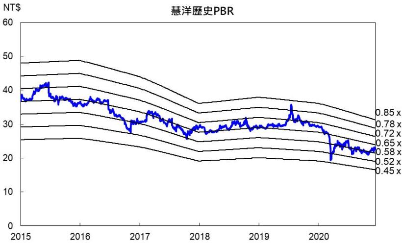 慧洋-KY(2637) 2021年毛利率雖轉佳，惟現金增資稀釋獲利