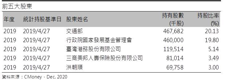 陽明 (2609) 2021年海運供需轉好，運價維持相對高檔