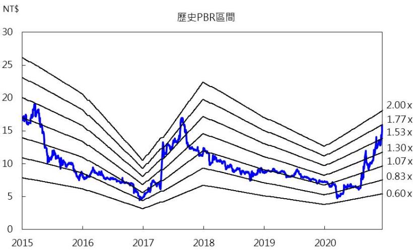 陽明 (2609) 2021年海運供需轉好，運價維持相對高檔
