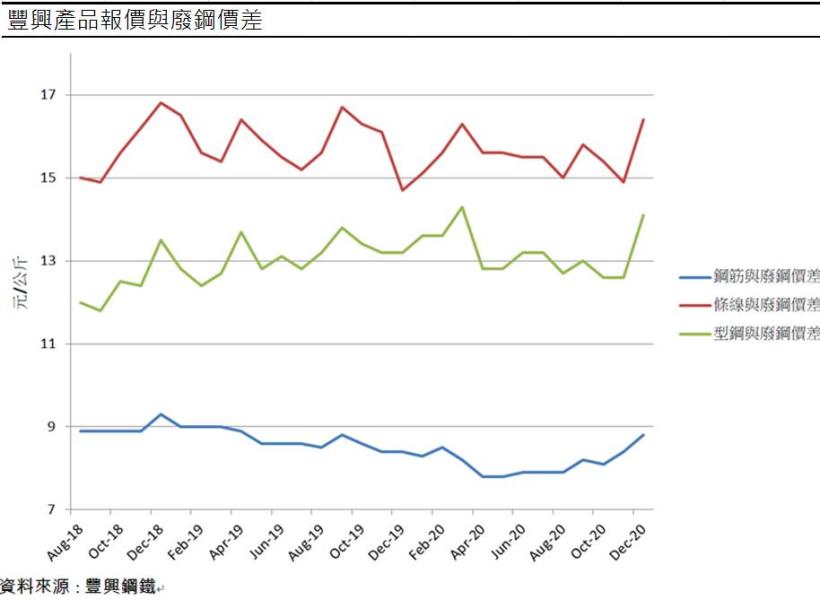 豐興(2015)產品報價持續走揚! 台商回流+房市景氣復甦，2021可望加速成長