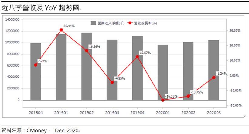 【研究報告】東鋼(2006)毛利率逐季上升 !  H型鋼市占率超過五成，2021營運可期 !