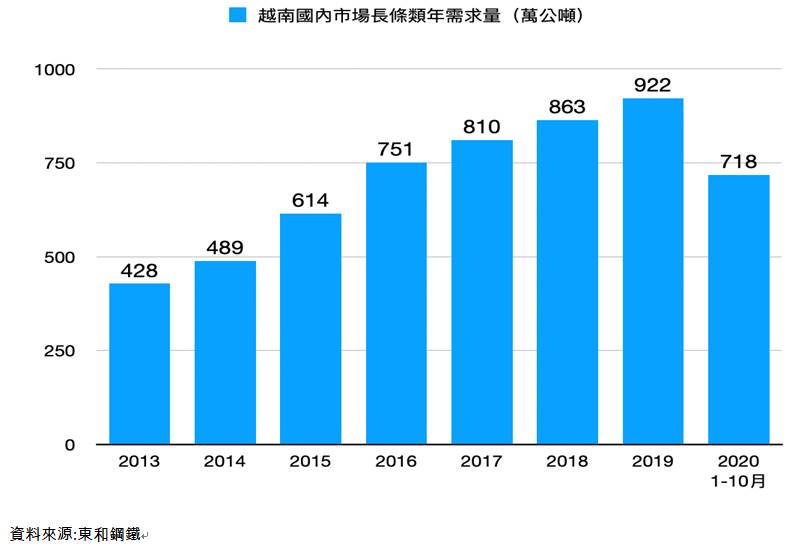 【研究報告】東鋼(2006)毛利率逐季上升 !  H型鋼市占率超過五成，2021營運可期 !