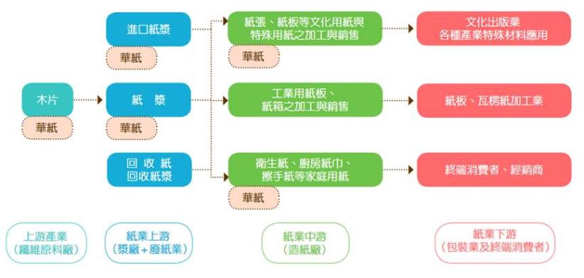 【研究報告】華紙(1905) 2021年特殊紙、紙漿維持增長,惟目前評價偏高